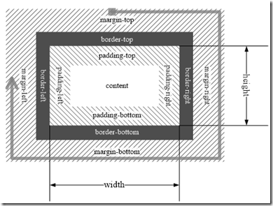 box model