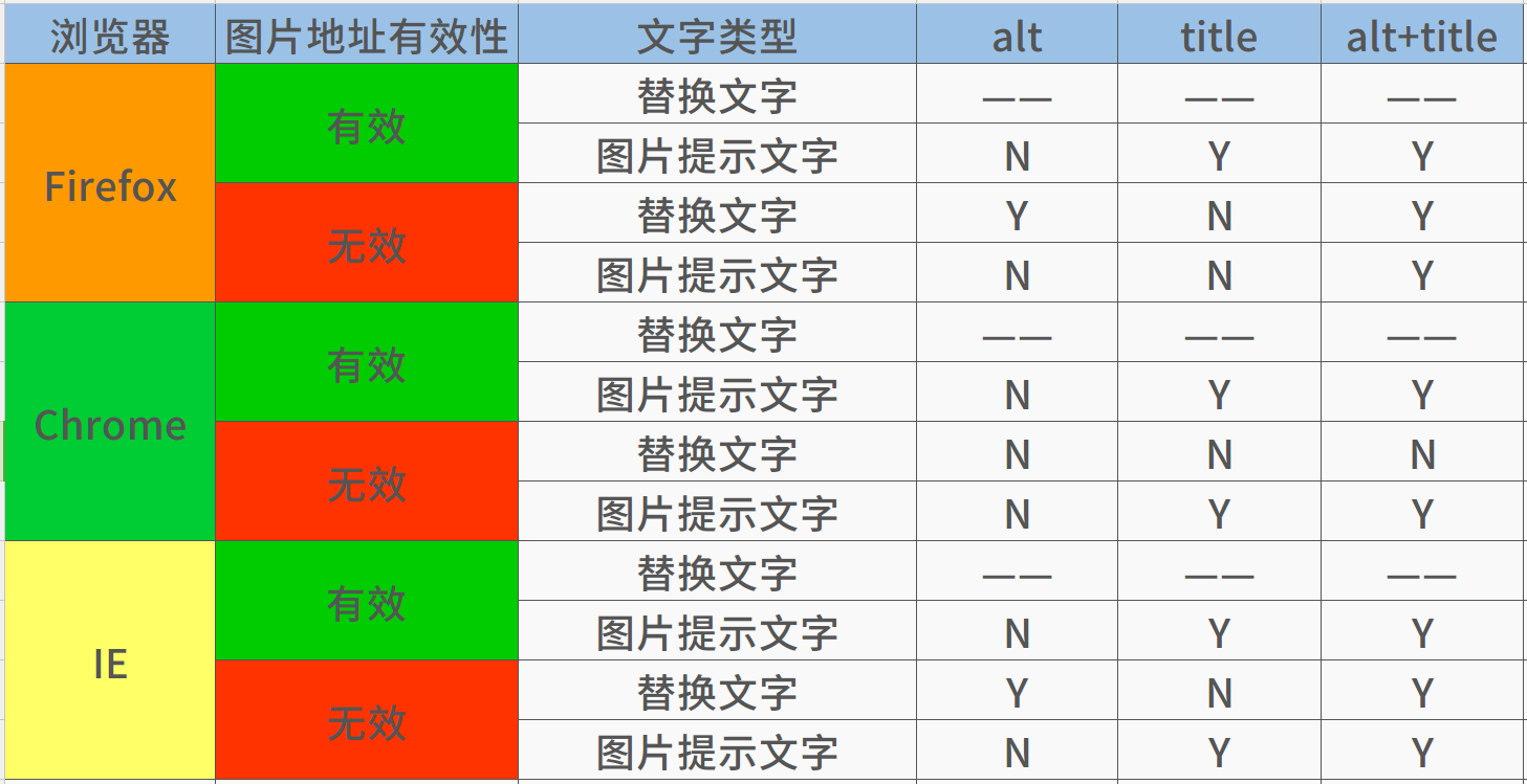 img标签的alt和title有什么异同